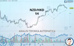 NZD/HKD - 1H