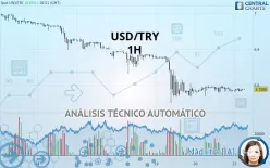 USD/TRY - 1H