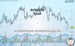 AUD/CZK - 1 uur