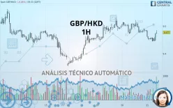 GBP/HKD - 1H