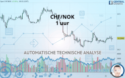 CHF/NOK - 1 uur