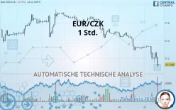 EUR/CZK - 1H