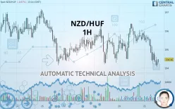 NZD/HUF - 1H