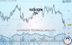 NZD/CZK - 1H