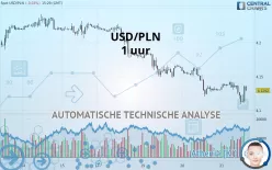 USD/PLN - 1 uur