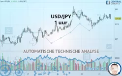 USD/JPY - 1 uur