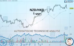 NZD/HKD - 1 uur