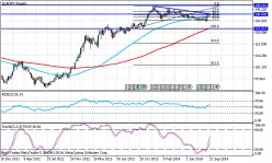 EUR/JPY - Settimanale