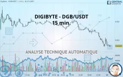 DIGIBYTE - DGB/USDT - 15 min.