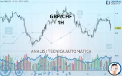 GBP/CHF - 1H