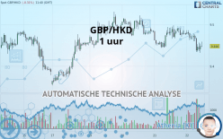 GBP/HKD - 1 uur