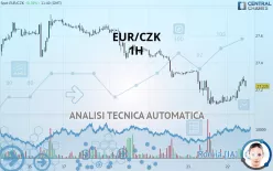 EUR/CZK - 1H