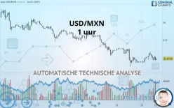 USD/MXN - 1 uur