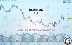 USD/NOK - 1H