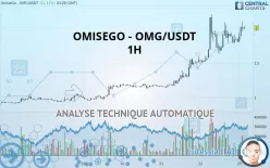 OMG NETWORK - OMG/USDT - 1H