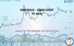 OMG NETWORK - OMG/USDT - 15 min.