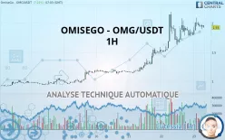 OMG NETWORK - OMG/USDT - 1H