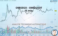 OMG NETWORK - OMG/USDT - 15 min.