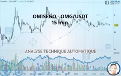 OMG NETWORK - OMG/USDT - 15 min.