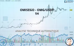 OMG NETWORK - OMG/USDT - 1H