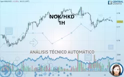 NOK/HKD - 1H