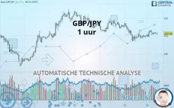 GBP/JPY - 1 uur