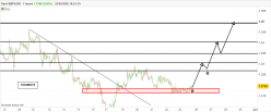 GBP/USD - 1H