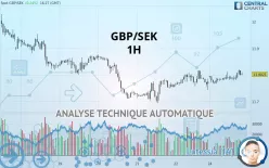 GBP/SEK - 1H