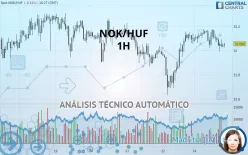 NOK/HUF - 1H