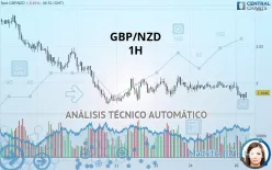 GBP/NZD - 1H