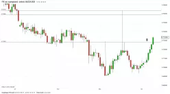 AUD/USD - Daily