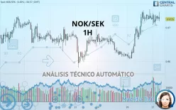 NOK/SEK - 1H