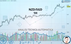 NZD/SGD - 1H