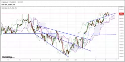 S&amp;P500 INDEX - 1 uur