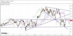 ESTOXX50 PRICE EUR INDEX - Dagelijks