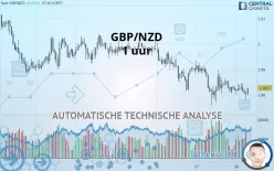 GBP/NZD - 1 uur