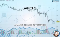 AUD/PLN - 1H