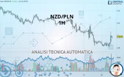 NZD/PLN - 1H