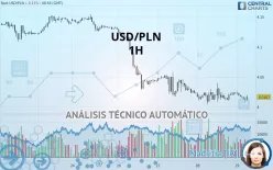 USD/PLN - 1H