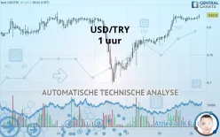 USD/TRY - 1 uur