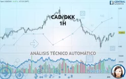 CAD/DKK - 1H