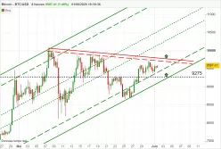 BITCOIN - BTC/USD - 8 Std.