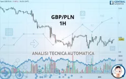 GBP/PLN - 1H