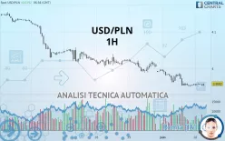 USD/PLN - 1H