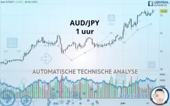 AUD/JPY - 1 uur