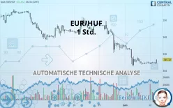 EUR/HUF - 1H