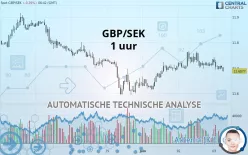 GBP/SEK - 1H