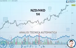 NZD/HKD - 1H