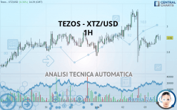 TEZOS - XTZ/USD - 1H