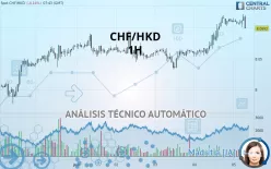 CHF/HKD - 1H